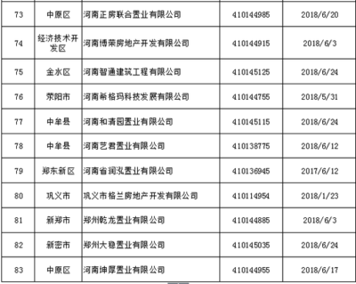 鄭州83家房地產(chǎn)開發(fā)企業(yè)資質(zhì)被強(qiáng)制注銷 看看都有誰